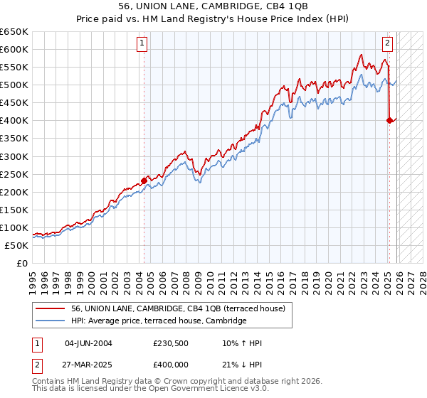 56, UNION LANE, CAMBRIDGE, CB4 1QB: Price paid vs HM Land Registry's House Price Index