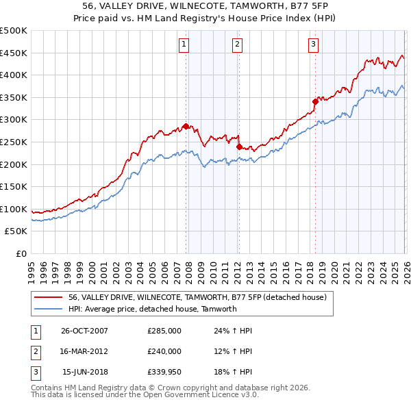 56, VALLEY DRIVE, WILNECOTE, TAMWORTH, B77 5FP: Price paid vs HM Land Registry's House Price Index