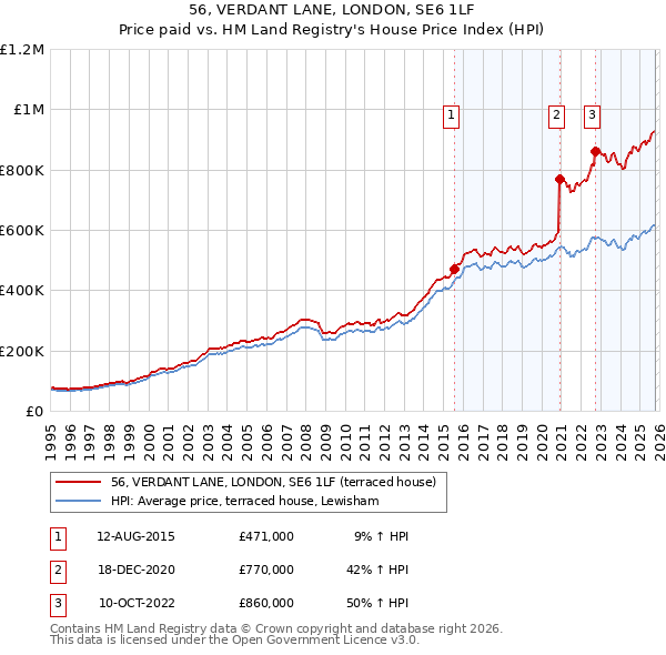 56, VERDANT LANE, LONDON, SE6 1LF: Price paid vs HM Land Registry's House Price Index