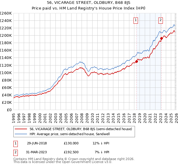 56, VICARAGE STREET, OLDBURY, B68 8JS: Price paid vs HM Land Registry's House Price Index