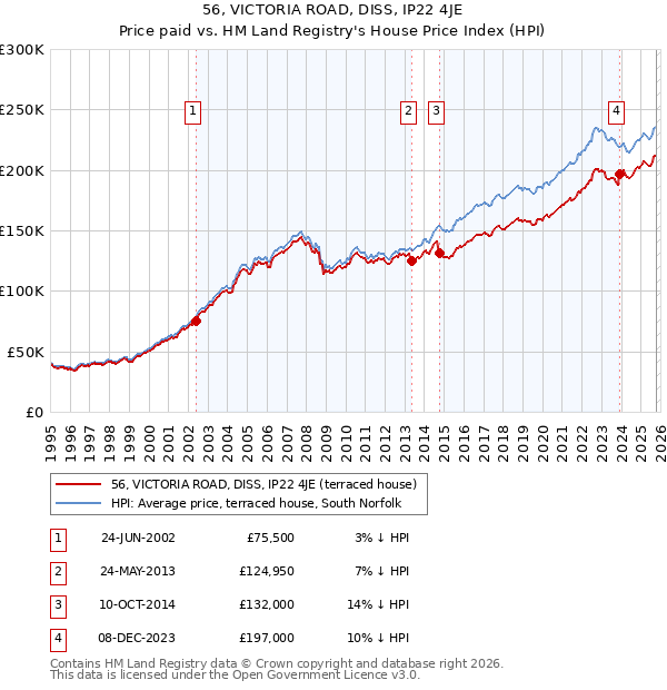 56, VICTORIA ROAD, DISS, IP22 4JE: Price paid vs HM Land Registry's House Price Index