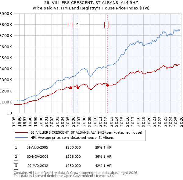56, VILLIERS CRESCENT, ST ALBANS, AL4 9HZ: Price paid vs HM Land Registry's House Price Index