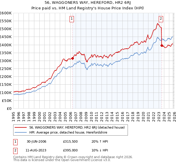 56, WAGGONERS WAY, HEREFORD, HR2 6RJ: Price paid vs HM Land Registry's House Price Index