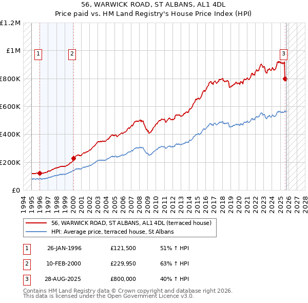 56, WARWICK ROAD, ST ALBANS, AL1 4DL: Price paid vs HM Land Registry's House Price Index