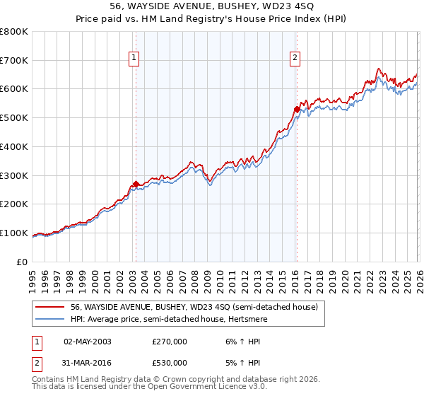 56, WAYSIDE AVENUE, BUSHEY, WD23 4SQ: Price paid vs HM Land Registry's House Price Index