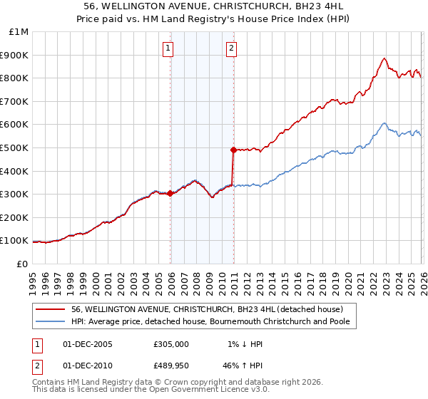 56, WELLINGTON AVENUE, CHRISTCHURCH, BH23 4HL: Price paid vs HM Land Registry's House Price Index