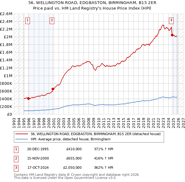 56, WELLINGTON ROAD, EDGBASTON, BIRMINGHAM, B15 2ER: Price paid vs HM Land Registry's House Price Index