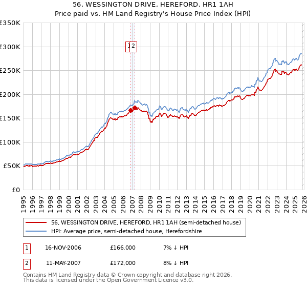56, WESSINGTON DRIVE, HEREFORD, HR1 1AH: Price paid vs HM Land Registry's House Price Index