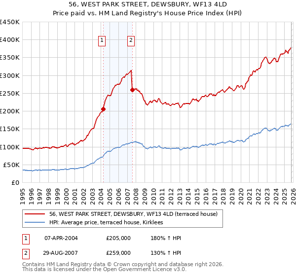 56, WEST PARK STREET, DEWSBURY, WF13 4LD: Price paid vs HM Land Registry's House Price Index