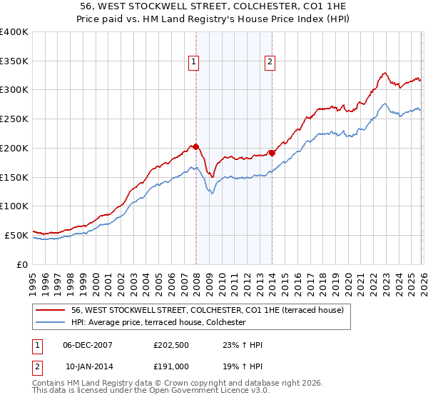 56, WEST STOCKWELL STREET, COLCHESTER, CO1 1HE: Price paid vs HM Land Registry's House Price Index