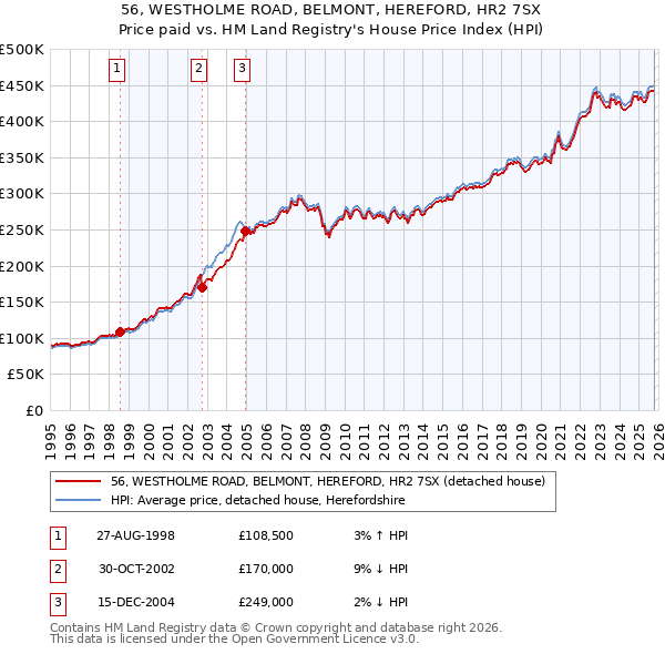 56, WESTHOLME ROAD, BELMONT, HEREFORD, HR2 7SX: Price paid vs HM Land Registry's House Price Index