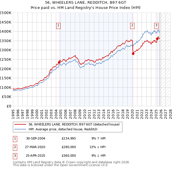 56, WHEELERS LANE, REDDITCH, B97 6GT: Price paid vs HM Land Registry's House Price Index