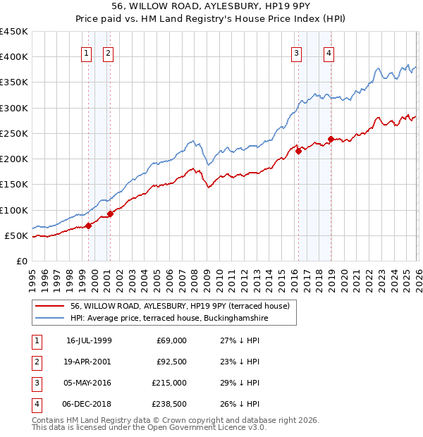56, WILLOW ROAD, AYLESBURY, HP19 9PY: Price paid vs HM Land Registry's House Price Index