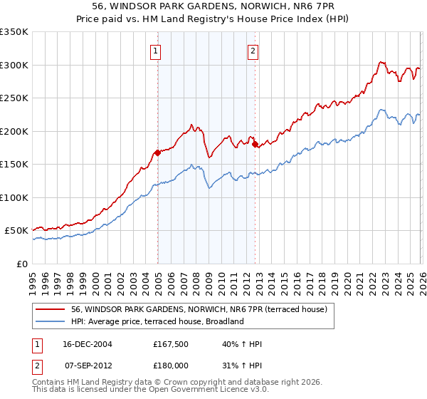 56, WINDSOR PARK GARDENS, NORWICH, NR6 7PR: Price paid vs HM Land Registry's House Price Index