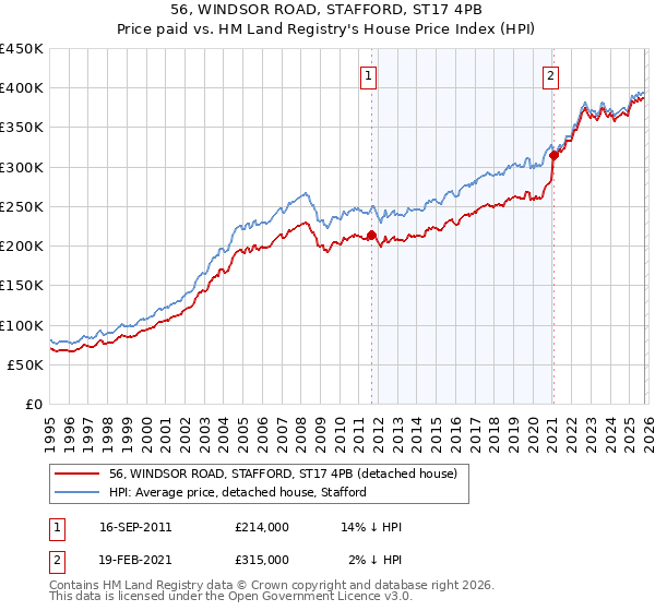 56, WINDSOR ROAD, STAFFORD, ST17 4PB: Price paid vs HM Land Registry's House Price Index