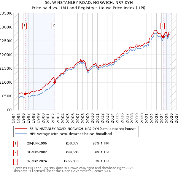 56, WINSTANLEY ROAD, NORWICH, NR7 0YH: Price paid vs HM Land Registry's House Price Index