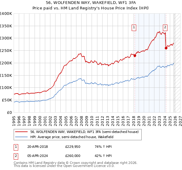 56, WOLFENDEN WAY, WAKEFIELD, WF1 3FA: Price paid vs HM Land Registry's House Price Index