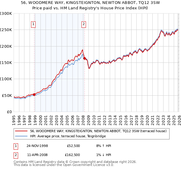 56, WOODMERE WAY, KINGSTEIGNTON, NEWTON ABBOT, TQ12 3SW: Price paid vs HM Land Registry's House Price Index