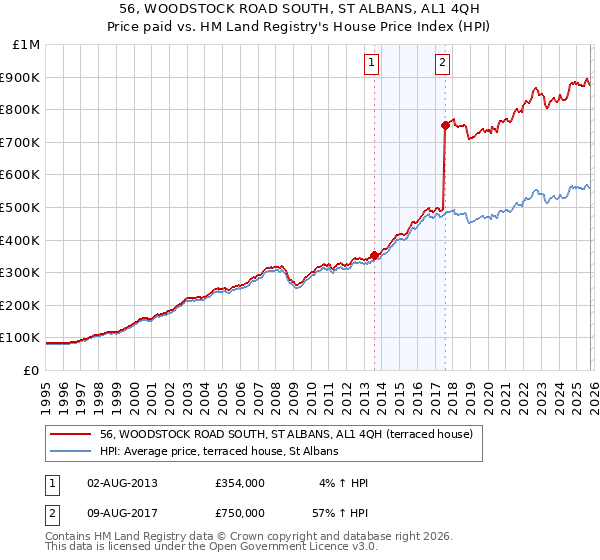 56, WOODSTOCK ROAD SOUTH, ST ALBANS, AL1 4QH: Price paid vs HM Land Registry's House Price Index