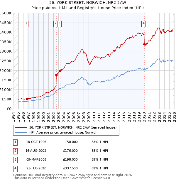 56, YORK STREET, NORWICH, NR2 2AW: Price paid vs HM Land Registry's House Price Index