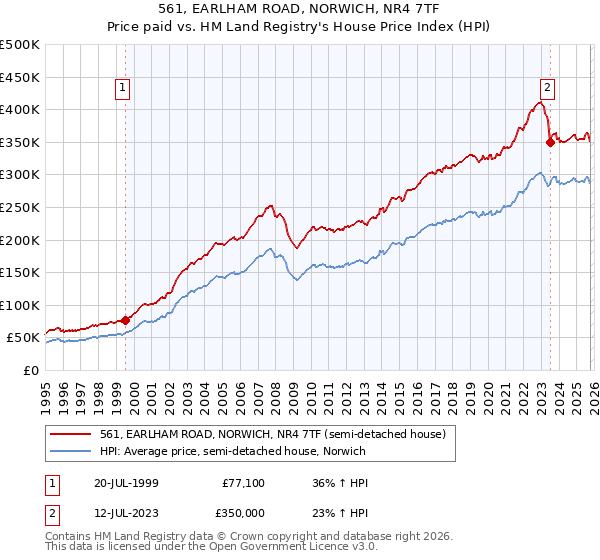 561, EARLHAM ROAD, NORWICH, NR4 7TF: Price paid vs HM Land Registry's House Price Index