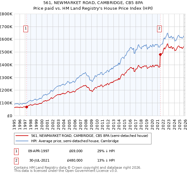 561, NEWMARKET ROAD, CAMBRIDGE, CB5 8PA: Price paid vs HM Land Registry's House Price Index