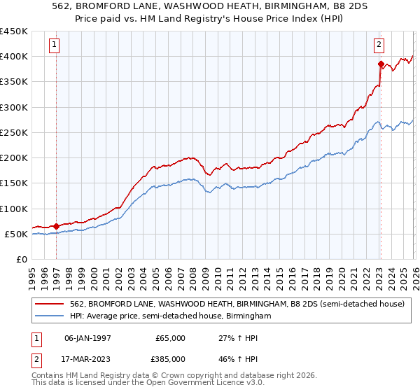 562, BROMFORD LANE, WASHWOOD HEATH, BIRMINGHAM, B8 2DS: Price paid vs HM Land Registry's House Price Index