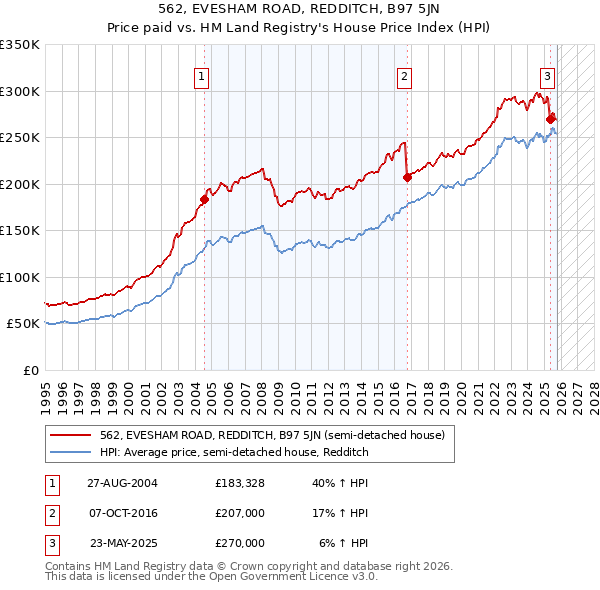 562, EVESHAM ROAD, REDDITCH, B97 5JN: Price paid vs HM Land Registry's House Price Index