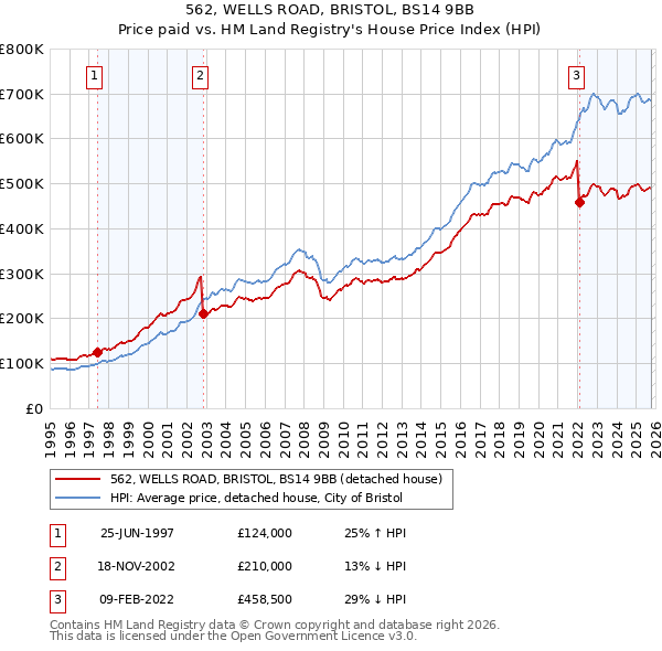 562, WELLS ROAD, BRISTOL, BS14 9BB: Price paid vs HM Land Registry's House Price Index