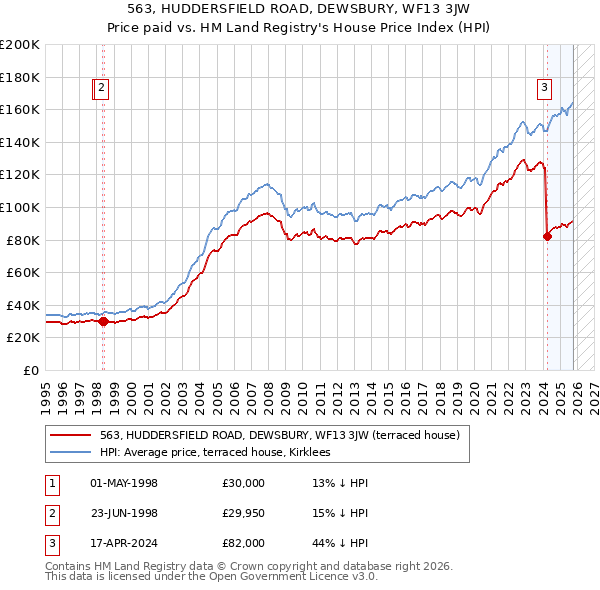 563, HUDDERSFIELD ROAD, DEWSBURY, WF13 3JW: Price paid vs HM Land Registry's House Price Index