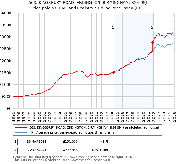 563, KINGSBURY ROAD, ERDINGTON, BIRMINGHAM, B24 9NJ: Price paid vs HM Land Registry's House Price Index
