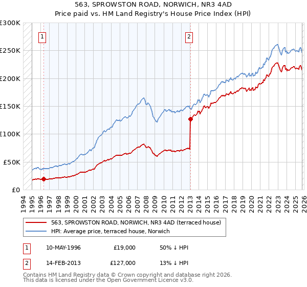 563, SPROWSTON ROAD, NORWICH, NR3 4AD: Price paid vs HM Land Registry's House Price Index