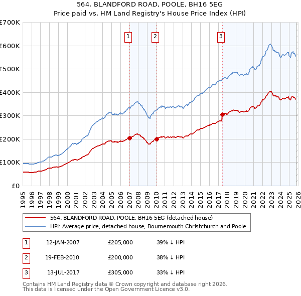 564, BLANDFORD ROAD, POOLE, BH16 5EG: Price paid vs HM Land Registry's House Price Index