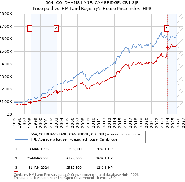 564, COLDHAMS LANE, CAMBRIDGE, CB1 3JR: Price paid vs HM Land Registry's House Price Index