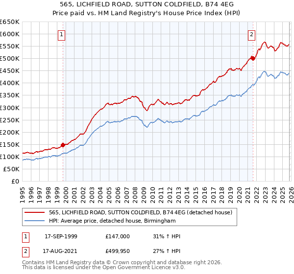 565, LICHFIELD ROAD, SUTTON COLDFIELD, B74 4EG: Price paid vs HM Land Registry's House Price Index