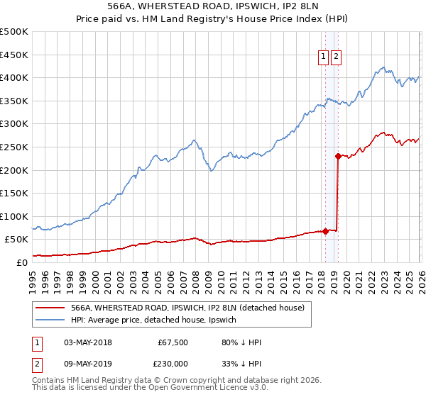 566A, WHERSTEAD ROAD, IPSWICH, IP2 8LN: Price paid vs HM Land Registry's House Price Index