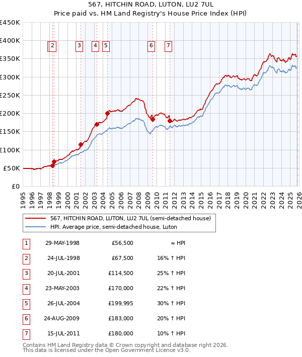 567, HITCHIN ROAD, LUTON, LU2 7UL: Price paid vs HM Land Registry's House Price Index