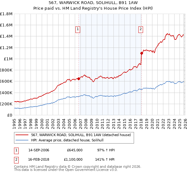 567, WARWICK ROAD, SOLIHULL, B91 1AW: Price paid vs HM Land Registry's House Price Index
