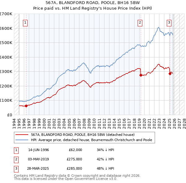 567A, BLANDFORD ROAD, POOLE, BH16 5BW: Price paid vs HM Land Registry's House Price Index