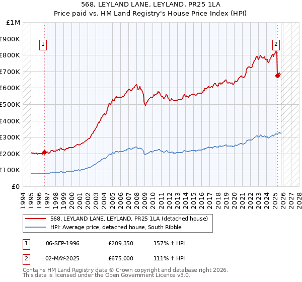568, LEYLAND LANE, LEYLAND, PR25 1LA: Price paid vs HM Land Registry's House Price Index