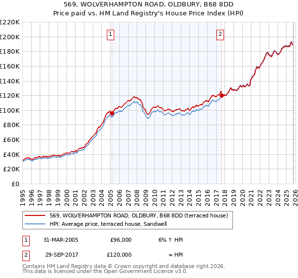 569, WOLVERHAMPTON ROAD, OLDBURY, B68 8DD: Price paid vs HM Land Registry's House Price Index