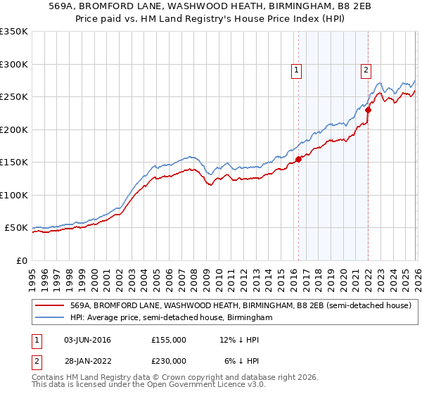 569A, BROMFORD LANE, WASHWOOD HEATH, BIRMINGHAM, B8 2EB: Price paid vs HM Land Registry's House Price Index