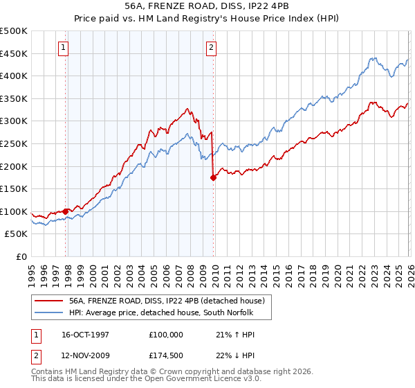 56A, FRENZE ROAD, DISS, IP22 4PB: Price paid vs HM Land Registry's House Price Index