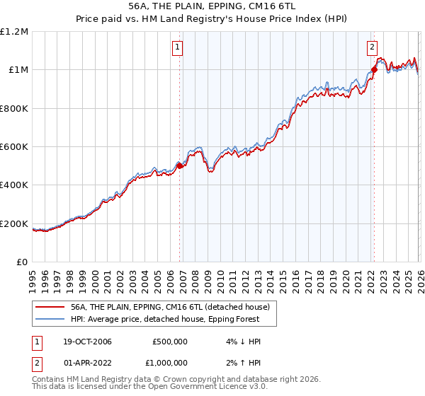 56A, THE PLAIN, EPPING, CM16 6TL: Price paid vs HM Land Registry's House Price Index