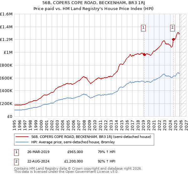 56B, COPERS COPE ROAD, BECKENHAM, BR3 1RJ: Price paid vs HM Land Registry's House Price Index