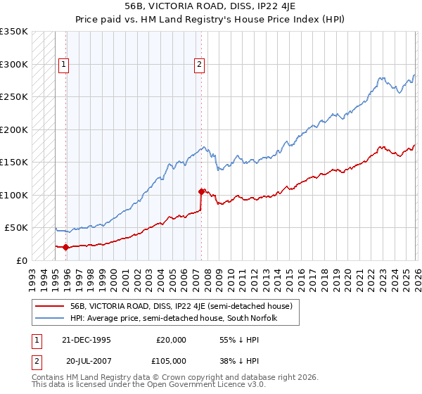 56B, VICTORIA ROAD, DISS, IP22 4JE: Price paid vs HM Land Registry's House Price Index