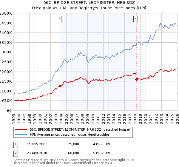 56C, BRIDGE STREET, LEOMINSTER, HR6 8DZ: Price paid vs HM Land Registry's House Price Index