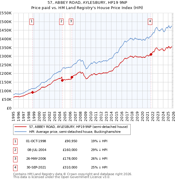 57, ABBEY ROAD, AYLESBURY, HP19 9NP: Price paid vs HM Land Registry's House Price Index