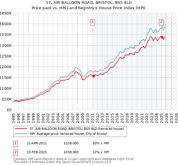 57, AIR BALLOON ROAD, BRISTOL, BS5 8LD: Price paid vs HM Land Registry's House Price Index