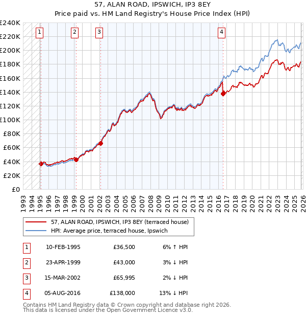 57, ALAN ROAD, IPSWICH, IP3 8EY: Price paid vs HM Land Registry's House Price Index